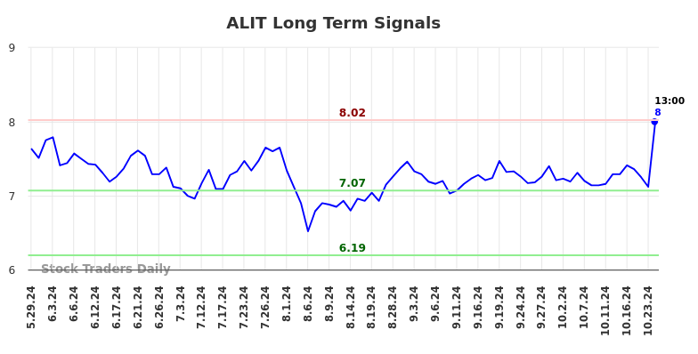 ALIT Long Term Analysis for December 1 2024