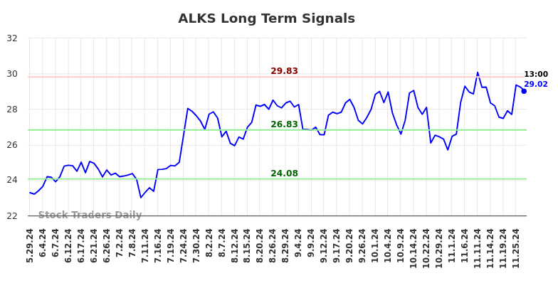 ALKS Long Term Analysis for December 1 2024