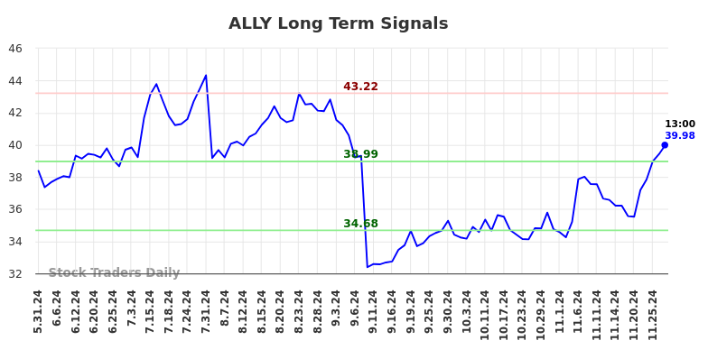 Long term trading analysis for (ALLY)