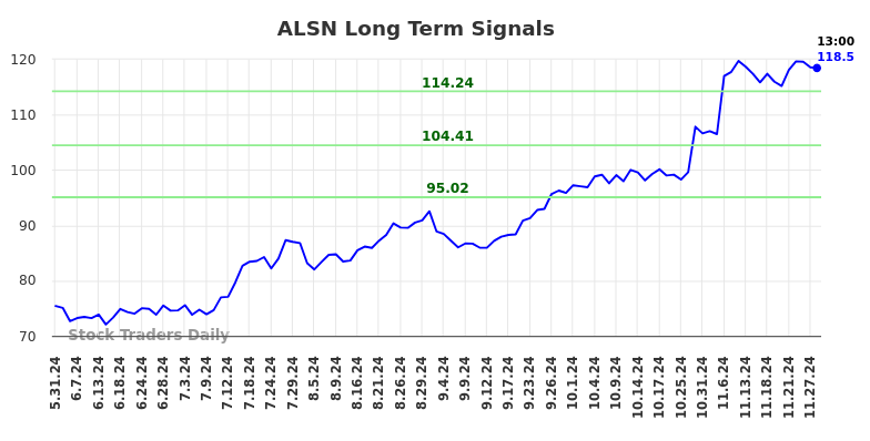 ALSN Long Term Analysis for December 1 2024