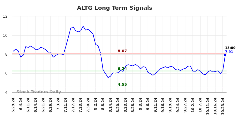 ALTG Long Term Analysis for December 1 2024