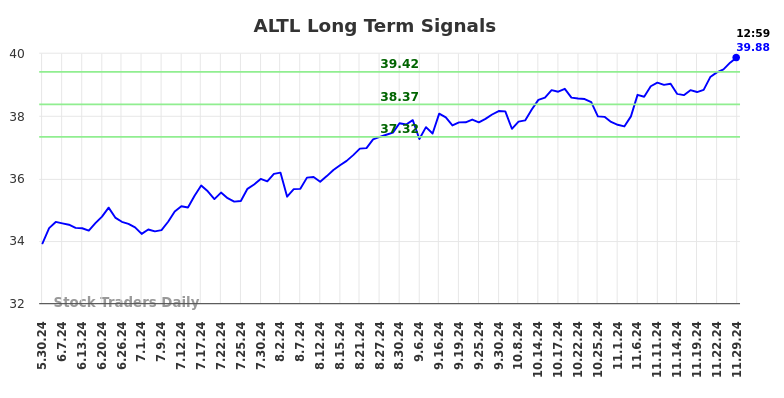 ALTL Long Term Analysis for December 1 2024