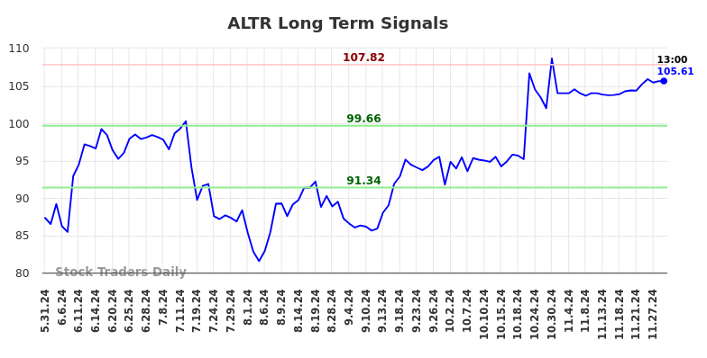 ALTR Long Term Analysis for December 1 2024