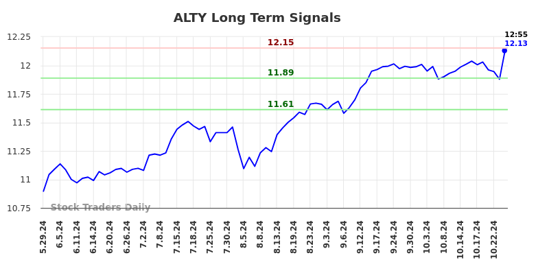 ALTY Long Term Analysis for December 1 2024