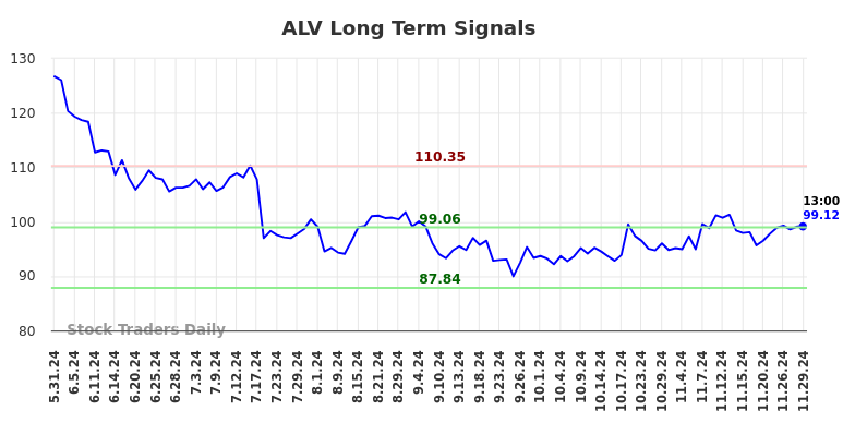 ALV Long Term Analysis for December 1 2024