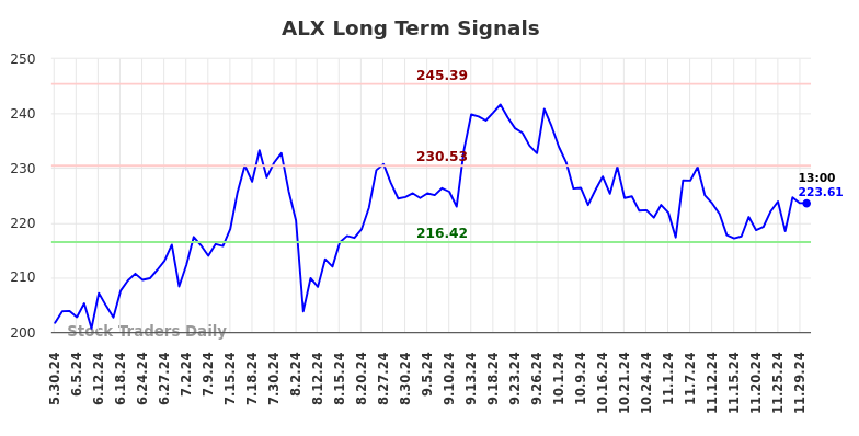 ALX Long Term Analysis for December 1 2024