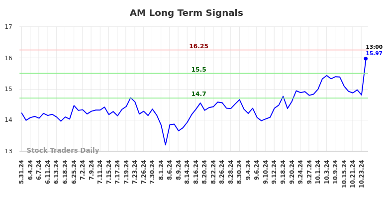 AM Long Term Analysis for December 1 2024