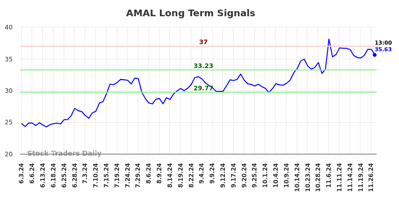 AMAL Long Term Analysis for December 1 2024