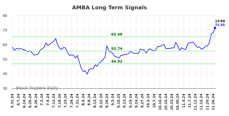 AMBA Long Term Analysis for December 1 2024