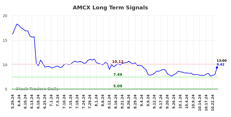 AMCX Long Term Analysis for December 1 2024