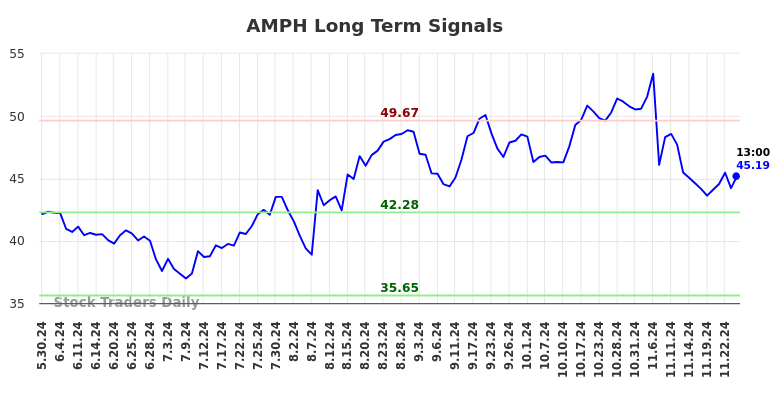 AMPH Long Term Analysis for December 1 2024