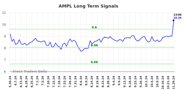 AMPL Long Term Analysis for December 1 2024