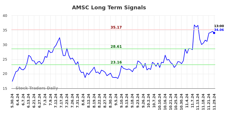 AMSC Long Term Analysis for December 1 2024