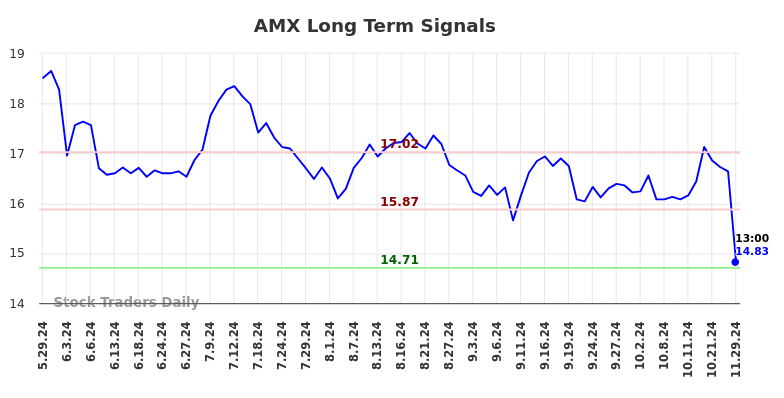 AMX Long Term Analysis for December 1 2024