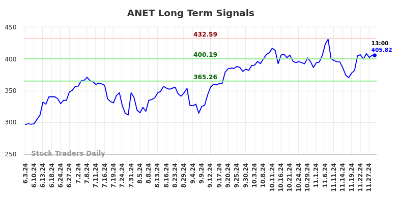 ANET Long Term Analysis for December 1 2024