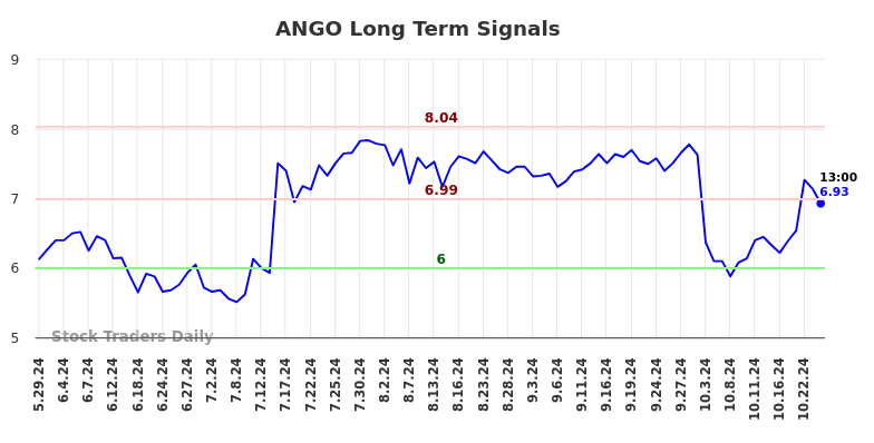 ANGO Long Term Analysis for December 1 2024