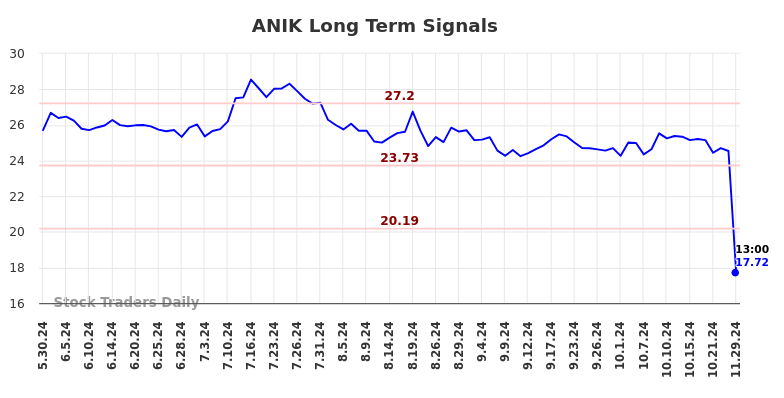 ANIK Long Term Analysis for December 1 2024