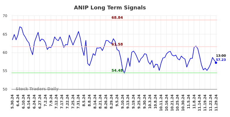 ANIP Long Term Analysis for December 1 2024