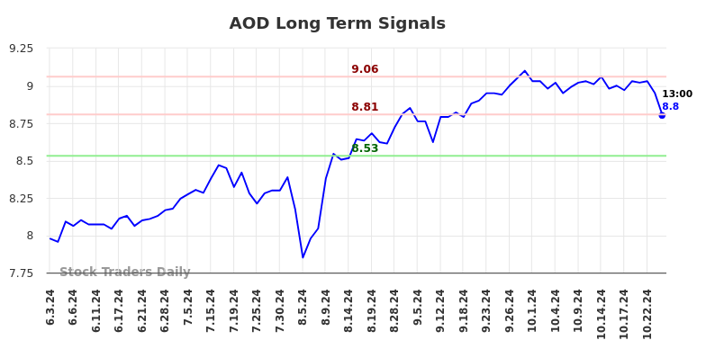 AOD Long Term Analysis for December 1 2024