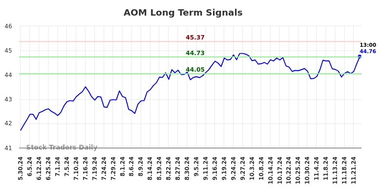 AOM Long Term Analysis for December 1 2024