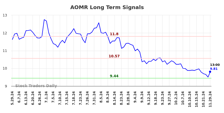 AOMR Long Term Analysis for December 1 2024