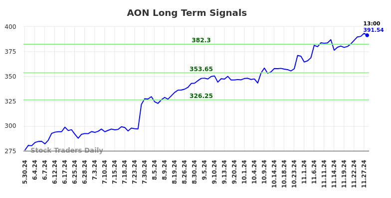 AON Long Term Analysis for December 1 2024