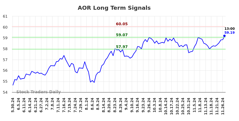 AOR Long Term Analysis for December 1 2024