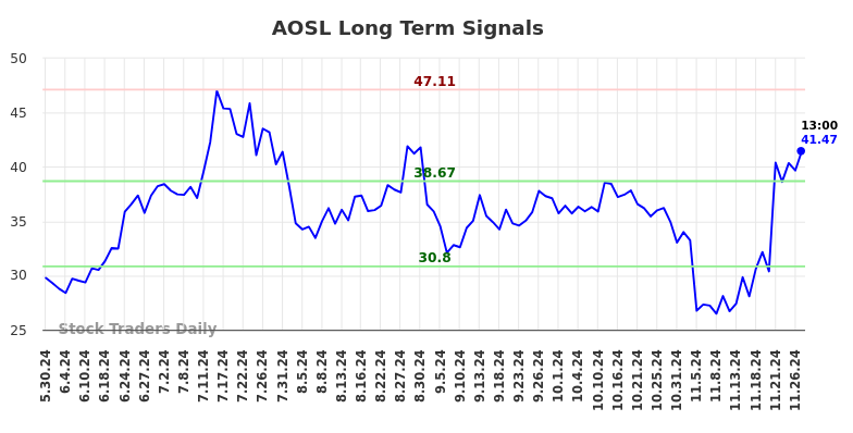 AOSL Long Term Analysis for December 1 2024