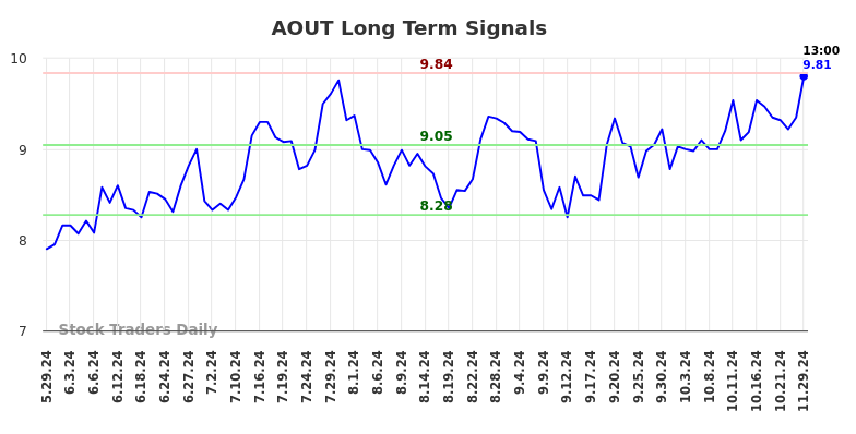 AOUT Long Term Analysis for December 1 2024