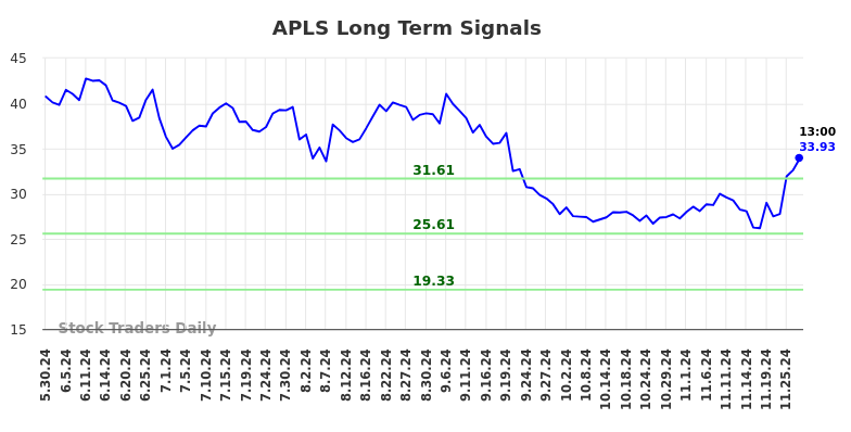 APLS Long Term Analysis for December 2 2024