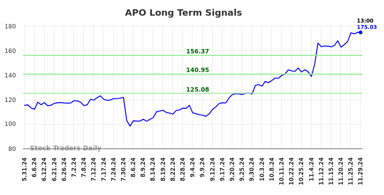 APO Long Term Analysis for December 2 2024 APO Long Term Analysis for December 2 2024