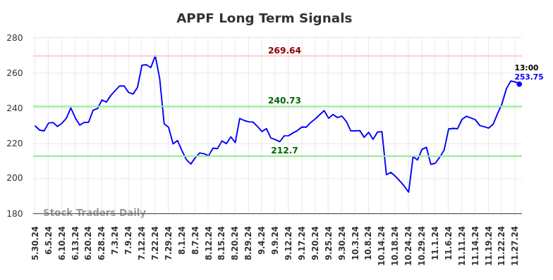 APPF Long Term Analysis for December 2 2024