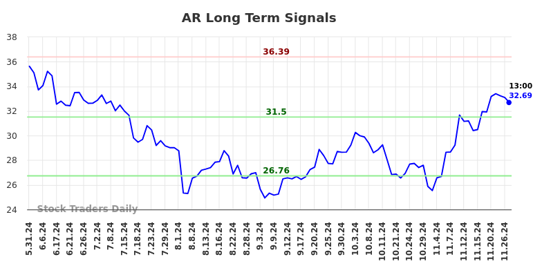 AR Long Term Analysis for December 2 2024