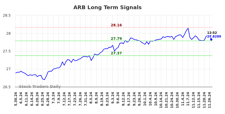 ARB Long Term Analysis for December 2 2024