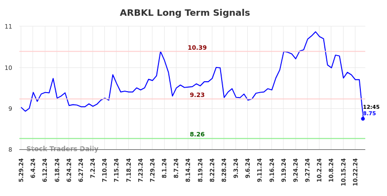 ARBKL Long Term Analysis for December 2 2024