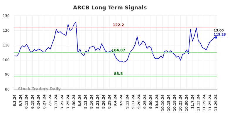 ARCB Long Term Analysis for December 2 2024