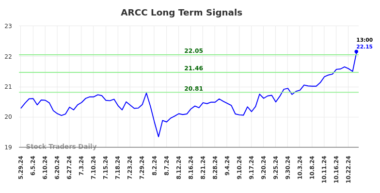 ARCC Long Term Analysis for December 2 2024