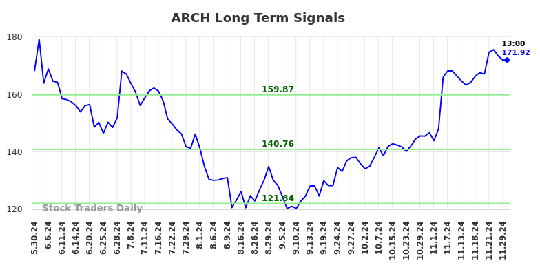 ARCH Long Term Analysis for December 2 2024