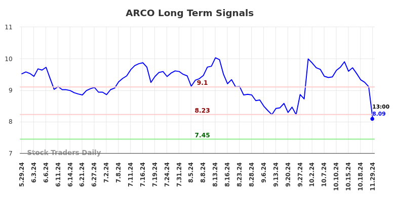 ARCO Long Term Analysis for December 2 2024