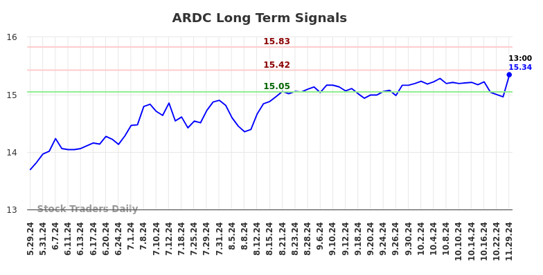 ARDC Long Term Analysis for December 2 2024