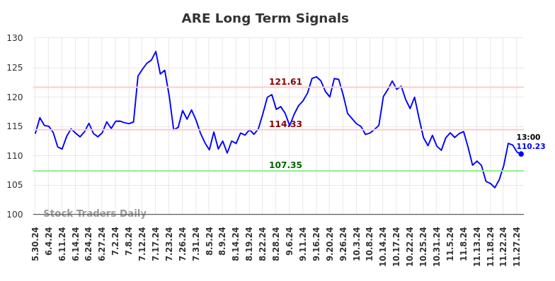 ARE Long Term Analysis for December 2 2024