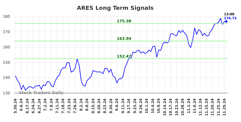 ARES Long Term Analysis for December 2 2024