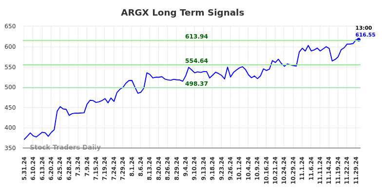 ARGX Long Term Analysis for December 2 2024