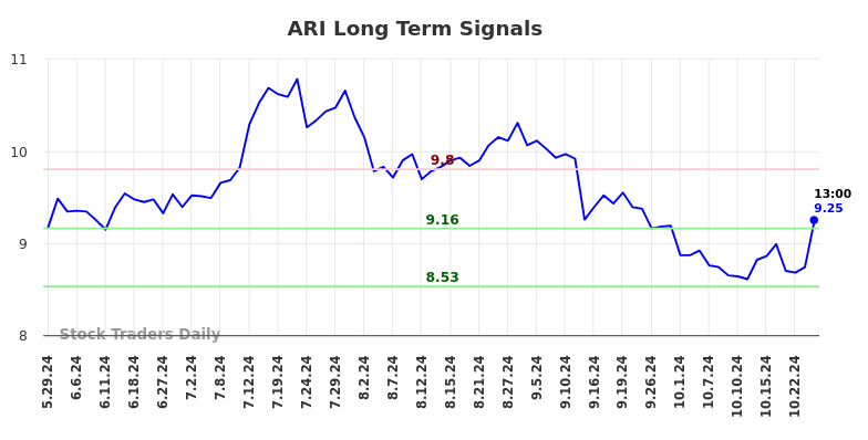 ARI Long Term Analysis for December 2 2024