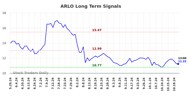 ARLO Long Term Analysis for December 2 2024