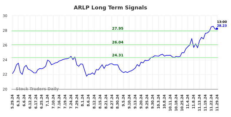 ARLP Long Term Analysis for December 2 2024