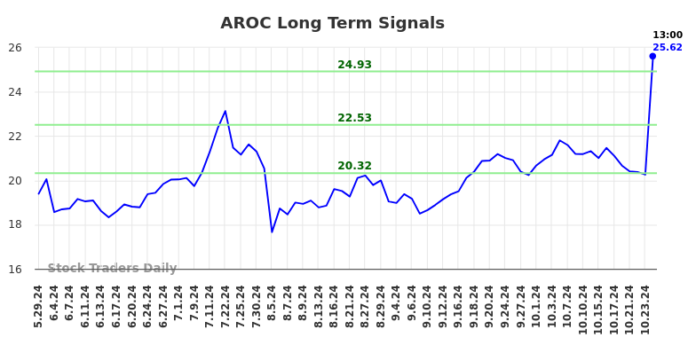 AROC Long Term Analysis for December 2 2024