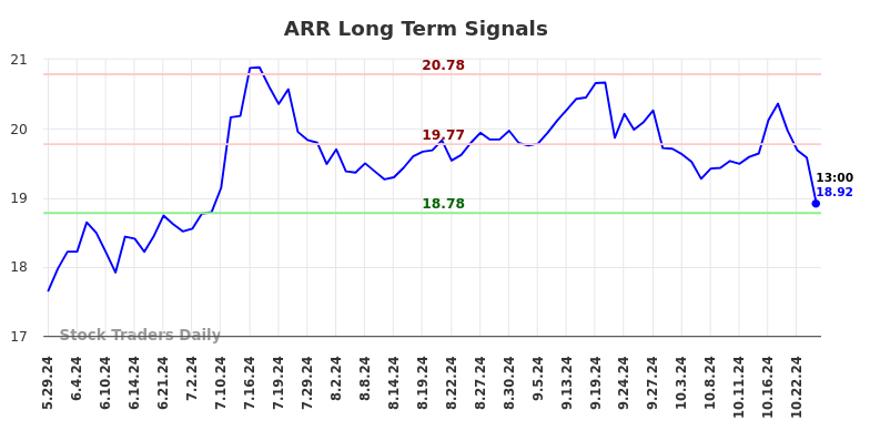 ARR Long Term Analysis for December 2 2024