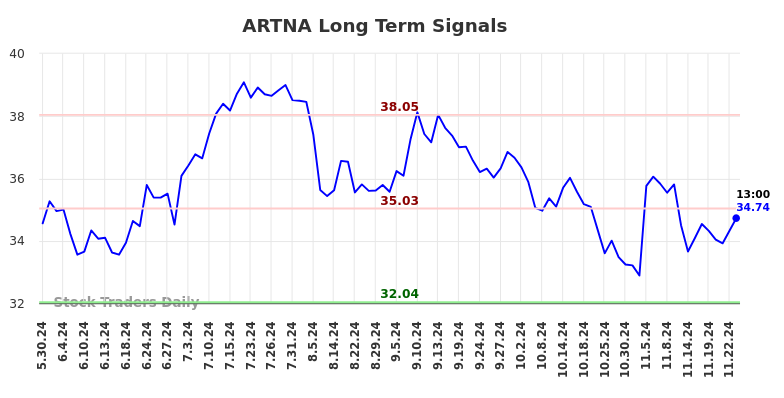 ARTNA Long Term Analysis for December 2 2024