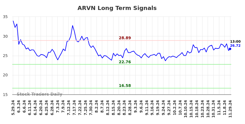 ARVN Long Term Analysis for December 2 2024